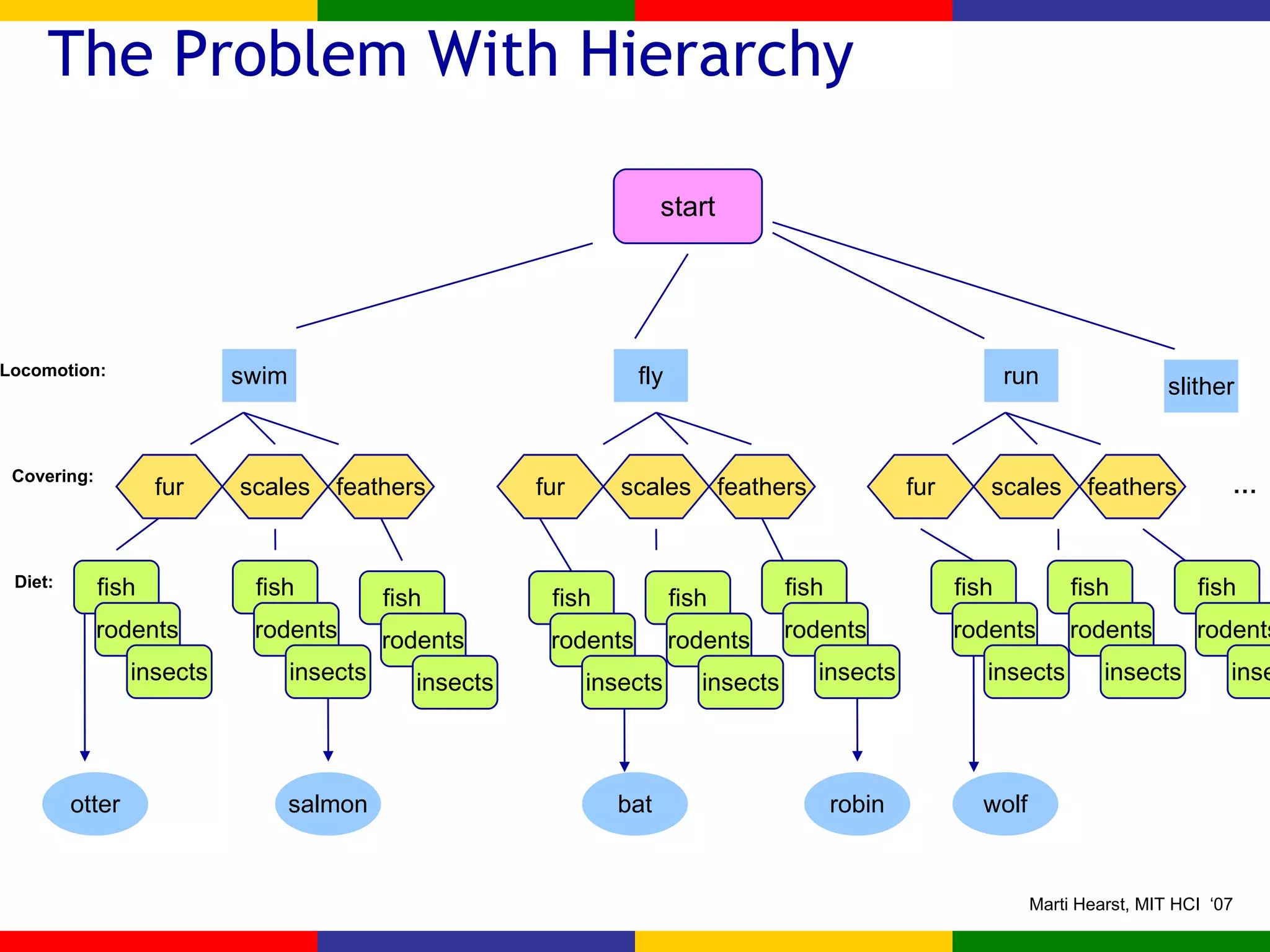 The Problem With Hierarchy start salmon bat robin wolf feathers fur scales fur scales feathers fur scales feathers … Covering: swim fly run slither Locomotion: fish rodents insects fish rodents insects fish rodents insects fish rodents insects fish rodents insects fish rodents insects fish rodents insects fish rodents insects fish rodents insects Diet: otter 