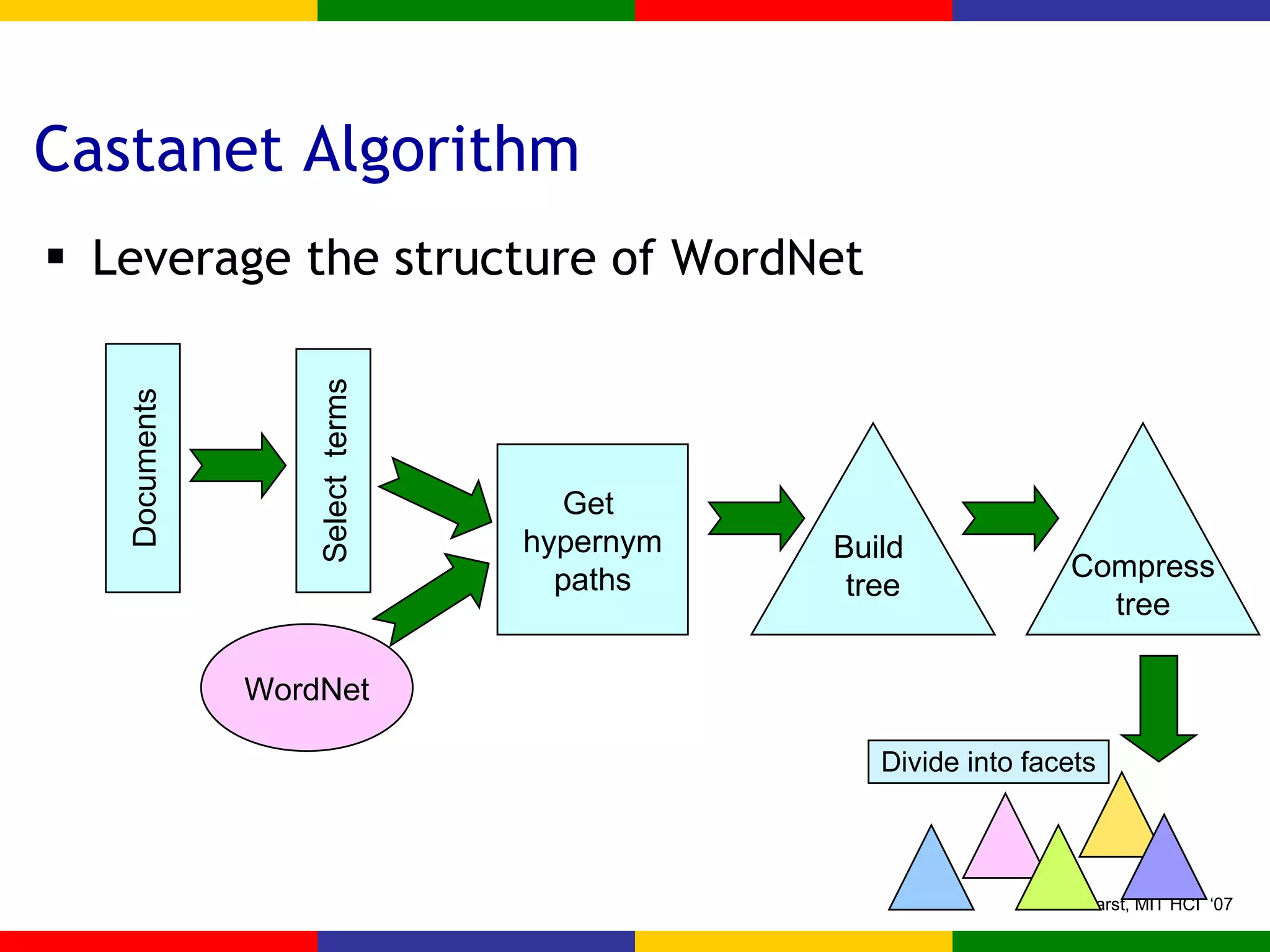Castanet Algorithm Leverage the structure of WordNet Documents WordNet Get  hypernym paths Select  terms Build  tree Compress tree Divide into facets 
