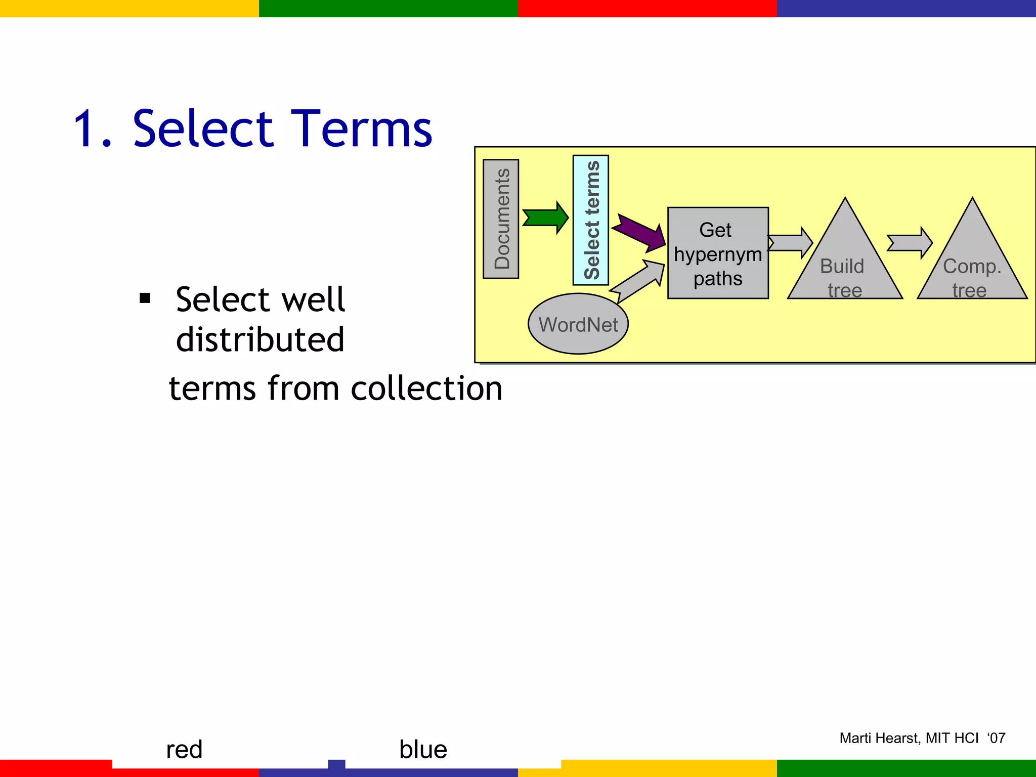 1. Select Terms Select well distributed  terms from collection Documents WordNet Get  hypernym paths Select terms Build  tree Comp.  tree  red blue 