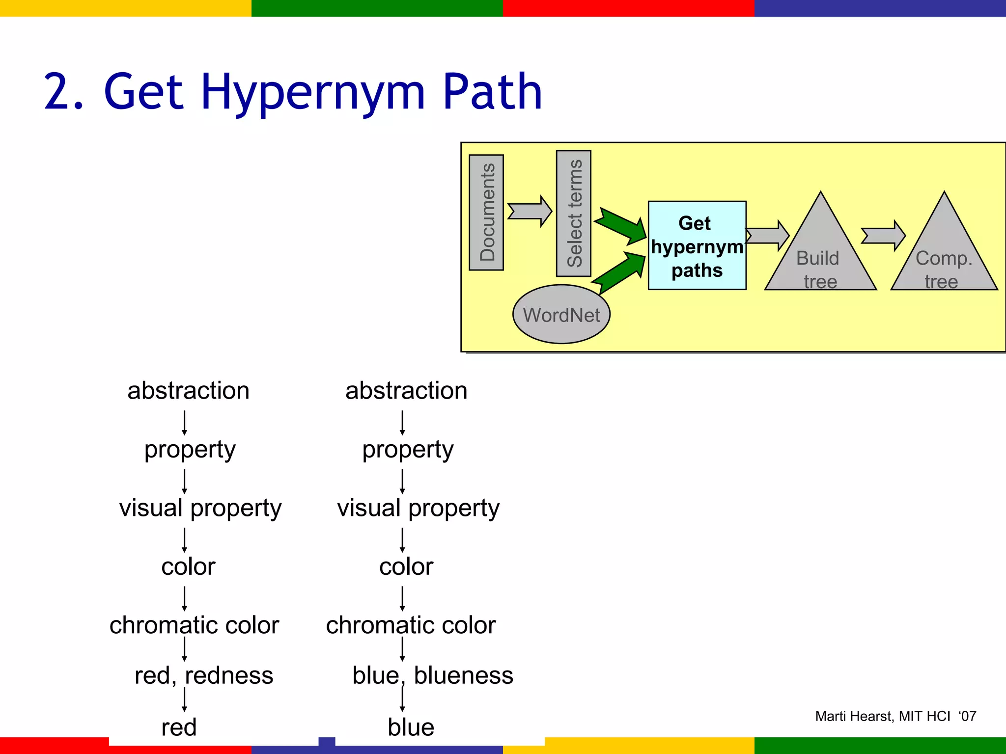 2. Get Hypernym Path red blue chromatic color abstraction property visual property color red, redness abstraction property visual property color blue, blueness chromatic color Documents WordNet Get  hypernym paths Select terms Build  tree Comp.  tree  