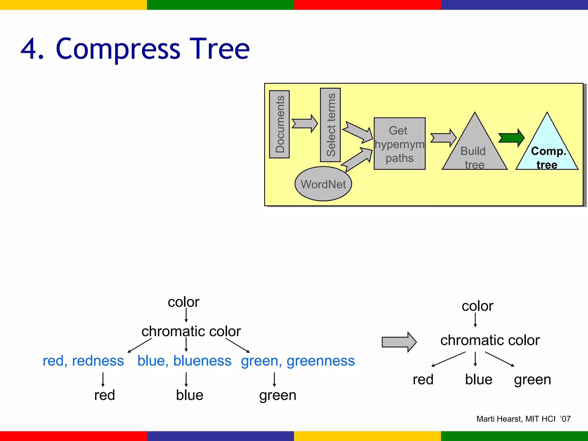 4. Compress Tree Documents WordNet Get  hypernym paths Select terms Build  tree Comp. tree red, redness color red chromatic color blue, blueness blue green, greenness green green red color chromatic color blue 