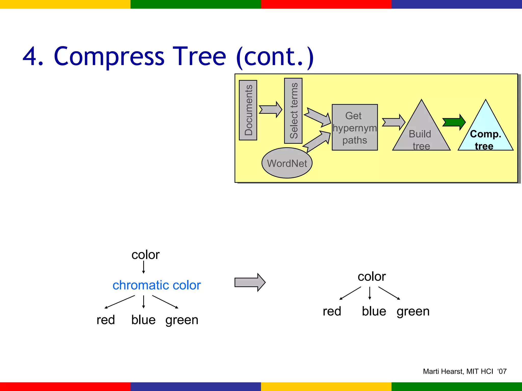 4. Compress Tree (cont.) red color chromatic color blue green color red blue green Documents WordNet Get  hypernym paths Select terms Build  tree Comp.  tree  