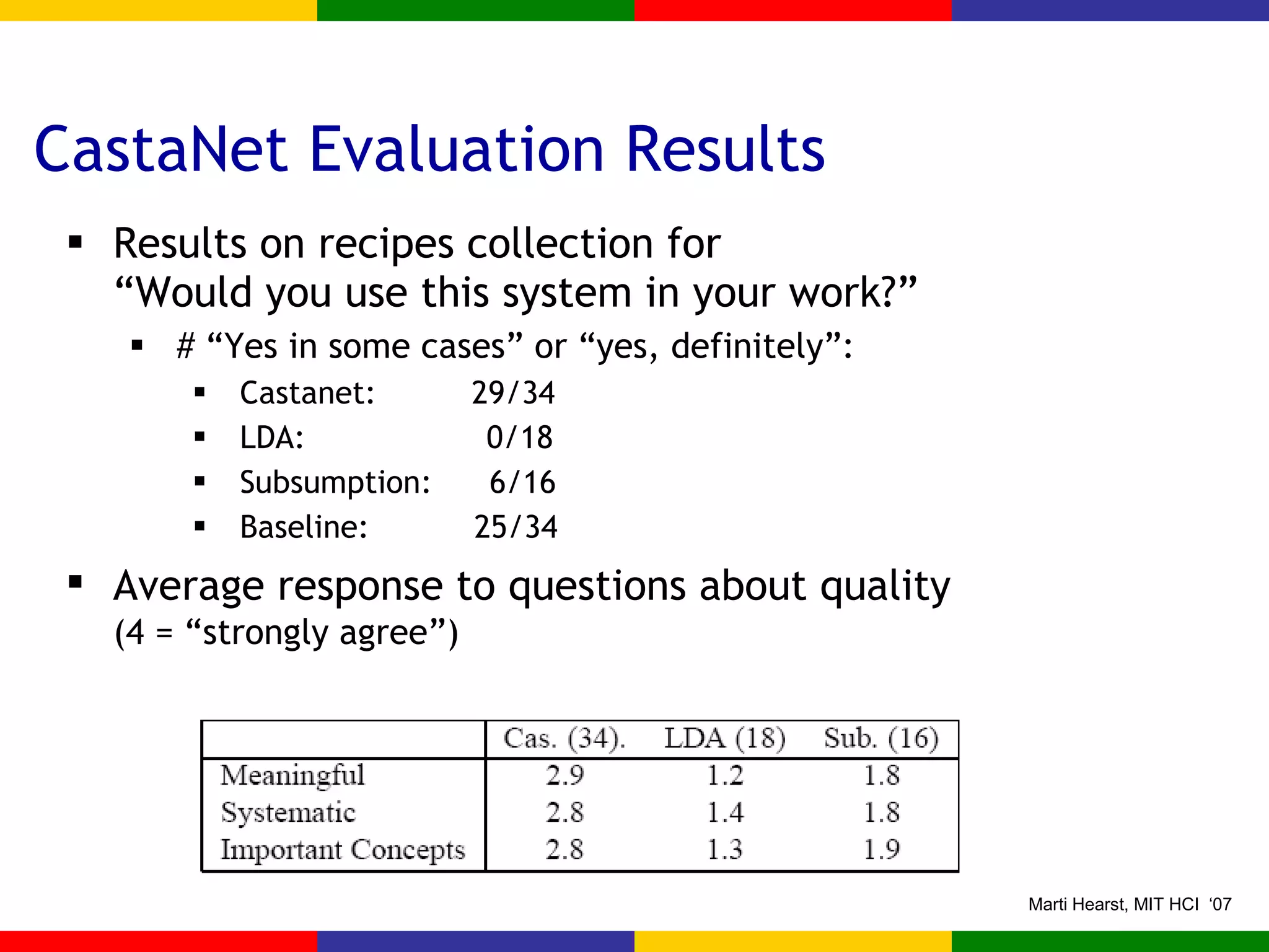 CastaNet Evaluation Results Results on recipes collection for  “Would you use this system in your work?” # “Yes in some cases” or “yes, definitely”: Castanet:  29/34  LDA:  0/18 Subsumption:  6/16 Baseline:  25/34 Average response to questions about quality   (4 = “strongly agree”) 