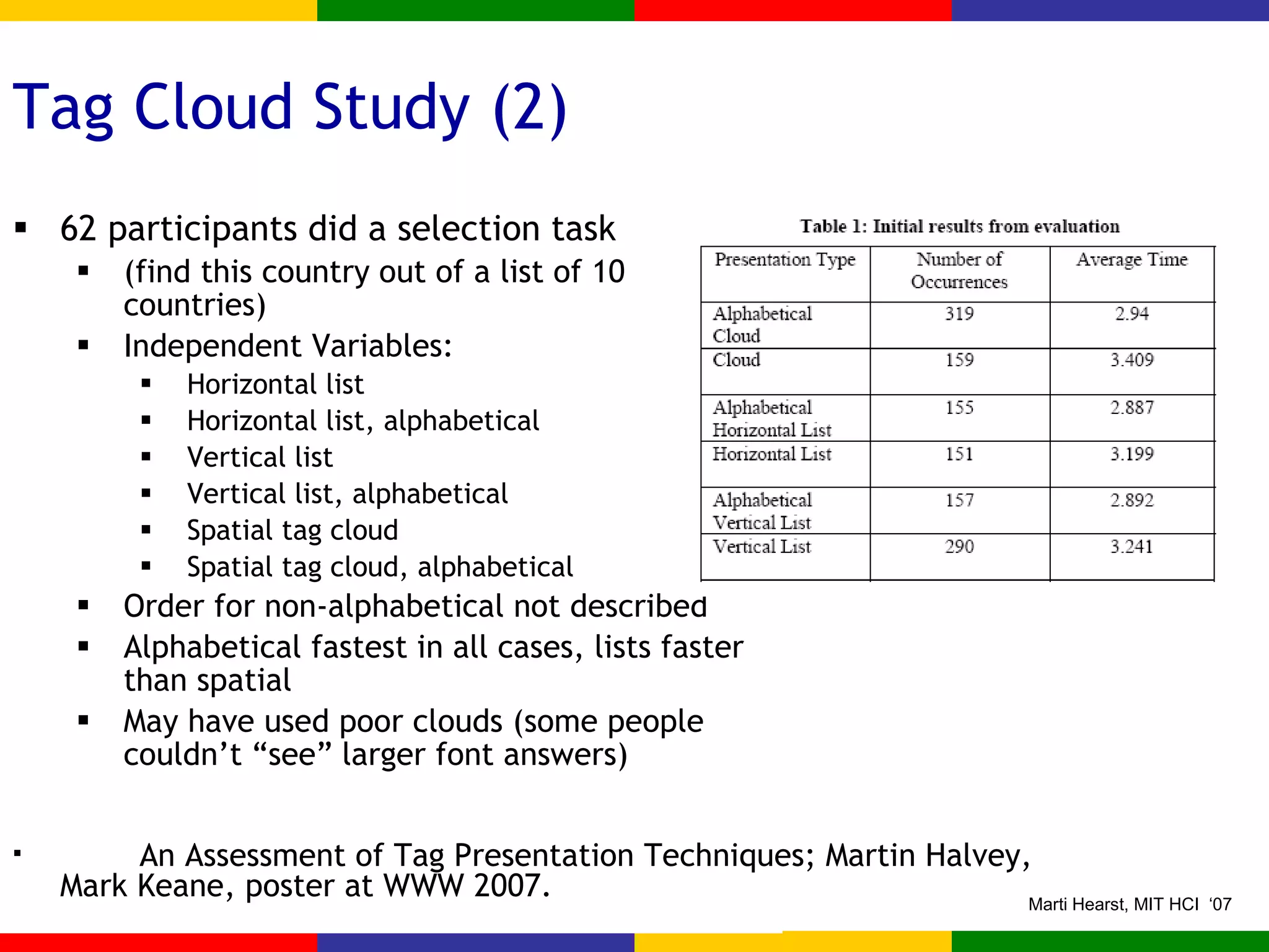Tag Cloud Study (2) 62 participants did a selection task (find this country out of a list of 10 countries) Independent Variables: Horizontal list Horizontal list, alphabetical Vertical list Vertical list, alphabetical Spatial tag cloud Spatial tag cloud, alphabetical Order for non-alphabetical not described Alphabetical fastest in all cases, lists faster than spatial May have used poor clouds (some people couldn’t “see” larger font answers) An Assessment of Tag Presentation Techniques; Martin Halvey,  Mark Keane, poster at WWW 2007. 