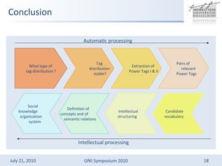 Conclusion What type of  tag distribution ? Tag  distribution  stable? Extraction of  Power Tags I & II Pairs of  relevant  Power Tags Candidate  vocabulary  Definition of  concepts and of  semantic relations  Intellectual  structuring  Social  knowledge  organization  system  Automatic processing Intellectual processing 