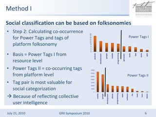 Method I Step 2: Calculating co-occurrence for Power Tags and tags of platform folksonomy Basis = Power Tags I from resource level Power Tags II = co-occurring tags from platform level Tag pair is most valuable for social categorization ?   Because of reflecting collective user intelligence Social classification can be based on folksonomies Power Tags I Power Tags II 