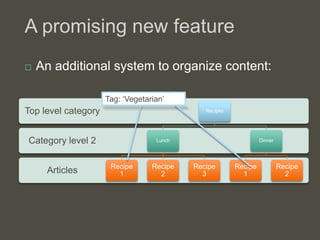 A promising new feature
   An additional system to organize content:

                     Tag: „Vegetarian‟
Top level ca...
