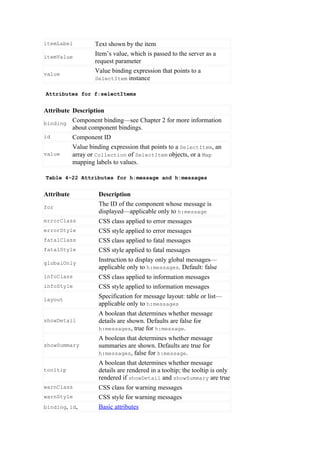 itemLabel          Text shown by the item
itemValue
                   Item’s value, which is passed to the server as a
                   request parameter
value
                   Value binding expression that points to a
                   SelectItem instance

Attributes for f:selectItems


Attribute Description
binding
          Component binding—see Chapter 2 for more information
          about component bindings.
id        Component ID
          Value binding expression that points to a SelectItem, an
value     array or Collection of SelectItem objects, or a Map
          mapping labels to values.

Table 4–22 Attributes for h:message and h:messages


Attribute           Description
for
                    The ID of the component whose message is
                    displayed—applicable only to h:message
errorClass          CSS class applied to error messages
errorStyle          CSS style applied to error messages
fatalClass          CSS class applied to fatal messages
fatalStyle          CSS style applied to fatal messages
globalOnly
                    Instruction to display only global messages—
                    applicable only to h:messages. Default: false
infoClass           CSS class applied to information messages
infoStyle           CSS style applied to information messages
layout
                    Specification for message layout: table or list—
                    applicable only to h:messages
                    A boolean that determines whether message
showDetail          details are shown. Defaults are false for
                    h:messages, true for h:message.
                    A boolean that determines whether message
showSummary         summaries are shown. Defaults are true for
                    h:messages, false for h:message.
                    A boolean that determines whether message
tooltip             details are rendered in a tooltip; the tooltip is only
                    rendered if showDetail and showSummary are true
warnClass           CSS class for warning messages
warnStyle           CSS style for warning messages
binding, id,        Basic attributes
 