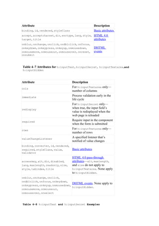 Attribute                                              Description
binding, id, rendered, styleClass                      Basic attributes
accept, acceptcharset, dir, enctype, lang, style,      HTML 4.0
target, title                                          attributes
onblur, onchange, onclick, ondblclick, onfocus,
onkeydown, onkeypress, onkeyup, onmousedown,           DHTML
onmousemove, onmouseout, onmouseover, onreset,         events
onsubmit



Table 4–7 Attributes for h:inputText, h:inputSecret, h:inputTextarea,and
h:inputHidden



Attribute                           Description
cols
                                    For h:inputTextarea only—
                                    number of columns
immediate
                                    Process validation early in the
                                    life cycle
                                    For h:inputSecret only—
redisplay
                                    when true, the input field’s
                                    value is redisplayed when the
                                    web page is reloaded
required
                                    Require input in the component
                                    when the form is submitted
rows
                                    For h:inputTextarea only—
                                    number of rows
valueChangeListener
                                    A specified listener that’s
                                    notified of value changes
binding, converter, id, rendered,
required, styleClass, value,        Basic attributes
validator
                                    HTML 4.0 pass-through
accesskey, alt, dir, disabled,      attributes—alt, maxlength,
lang, maxlength, readonly, size,    and size do not apply to
style, tabindex, title              h:inputTextarea. None apply
                                    to h:inputHidden.
onblur, onchange, onclick,
ondblclick, onfocus, onkeydown,
                                  DHTML events. None         apply to
onkeypress, onkeyup, onmousedown,
                                  h:inputHidden.
onmousemove, onmouseout,
onmouseover, onselect



Table 4–8 h:inputText and h:inputSecret Examples
 