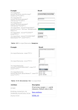 Example                                Result
<h:inputText
value="#{form.testString}"
readonly="true"/>
<h:inputSecret
value="#{form.passwd}"
redisplay="true"/>
<h:inputSecret
value="#{form.passwd}"
redisplay="false"/>
<h:inputText value="inputText"
style="color: Yellow; background:
Teal;"/>
<h:inputText value="1234567"
size="5"/>
<h:inputText value="1234567890"
maxlength="6" size="10"/>



Table 4–9 h:inputTextarea Examples


Example                                  Result


<h:inputTextarea rows="5"/>




<h:inputTextarea cols="5"/>


<h:inputTextarea
value="123456789012345" rows="3"
cols="10"/>

<h:inputTextarea
value="#{form.dataInRows}" rows="2"
cols="15"/>



Table 4–10 Attributes for h:outputText


Attribute                     Description
escape
                              If set to true, escapes <, >, and &
                              characters. Default value is false.
binding, converter, id,
                              Basic attributes
rendered, styleClass, value
style, title                  HTML 4.0
 