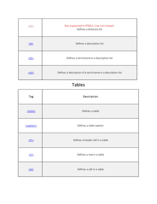 Tags list of html and css | DOCX