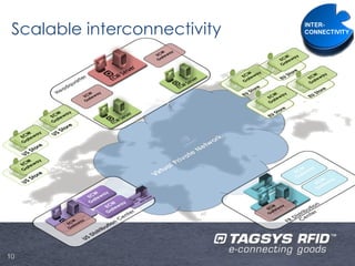 Scalable interconnectivity




10
 