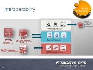 Interoperability                                  INTER-
                                              OPERABILITY



                                                     Business	
                                                     Intelligence	
                                                     Backend
                                                     Applications	
                      RFID Global System	




                     Business Processes	




                    RFID Devices & Events	




11
 