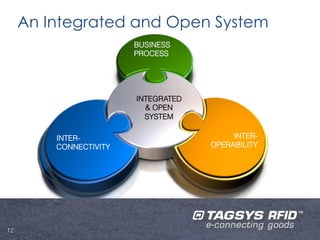 An Integrated and Open System
                         BUSINESS
                         BUSINESS
                         PROCESS
                         PROCESS




                         INTEGRATED
                           & OPEN
                           SYSTEM

          INTER-                             INTER-
         INTER-
          CONNECTIVITY                  OPERABILITY
                                           INTER-
         CONNECTIVITY
                                      OPERABILITY




12
1
 