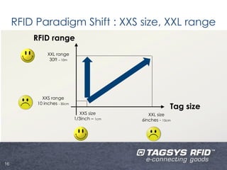 RFID Paradigm Shift : XXS size, XXL range
         RFID range
               XXL range
                30ft – 10m




            XXS range
          10 inches - 30cm
                                                          Tag size
                               XXS size         XXL size
                             1/3inch – 1cm   6inches - 15cm




16
 