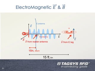 E antenna




     G
                   B antenna




         15in, 50cm

                      15 ft, 5m


20
 