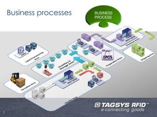 Business processes   BUSINESS
                         PROCESS




7
 