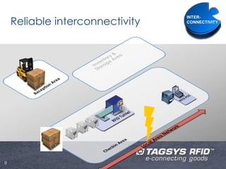 Reliable interconnectivity




9
 