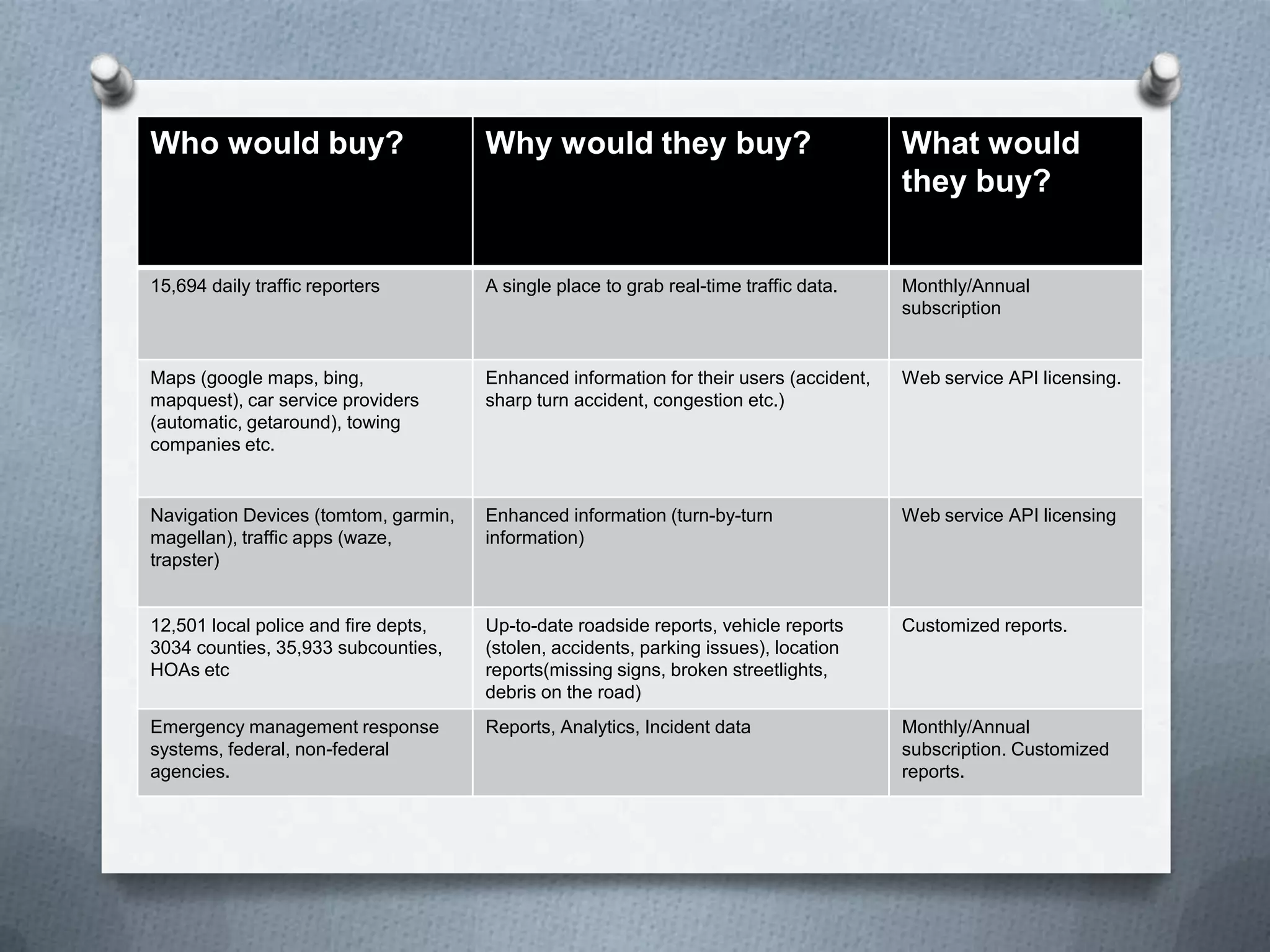 Who would buy? Why would they buy? What would
they buy?
15,694 daily traffic reporters A single place to grab real-time traffic data. Monthly/Annual
subscription
Maps (google maps, bing,
mapquest), car service providers
(automatic, getaround), towing
companies etc.
Enhanced information for their users (accident,
sharp turn accident, congestion etc.)
Web service API licensing.
Navigation Devices (tomtom, garmin,
magellan), traffic apps (waze,
trapster)
Enhanced information (turn-by-turn
information)
Web service API licensing
12,501 local police and fire depts,
3034 counties, 35,933 subcounties,
HOAs etc
Up-to-date roadside reports, vehicle reports
(stolen, accidents, parking issues), location
reports(missing signs, broken streetlights,
debris on the road)
Customized reports.
Emergency management response
systems, federal, non-federal
agencies.
Reports, Analytics, Incident data Monthly/Annual
subscription. Customized
reports.
 