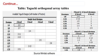 Taguchi Pmap Taguchi method presentation for research pptx | PPTX