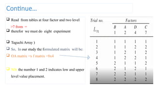 Taguchi method presentation for research pptx | PPTX
