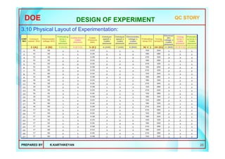 Taguchi Method Doe Array Application of Design of Experiments (DOE) using Dr.Taguchi -Orthogonal ...