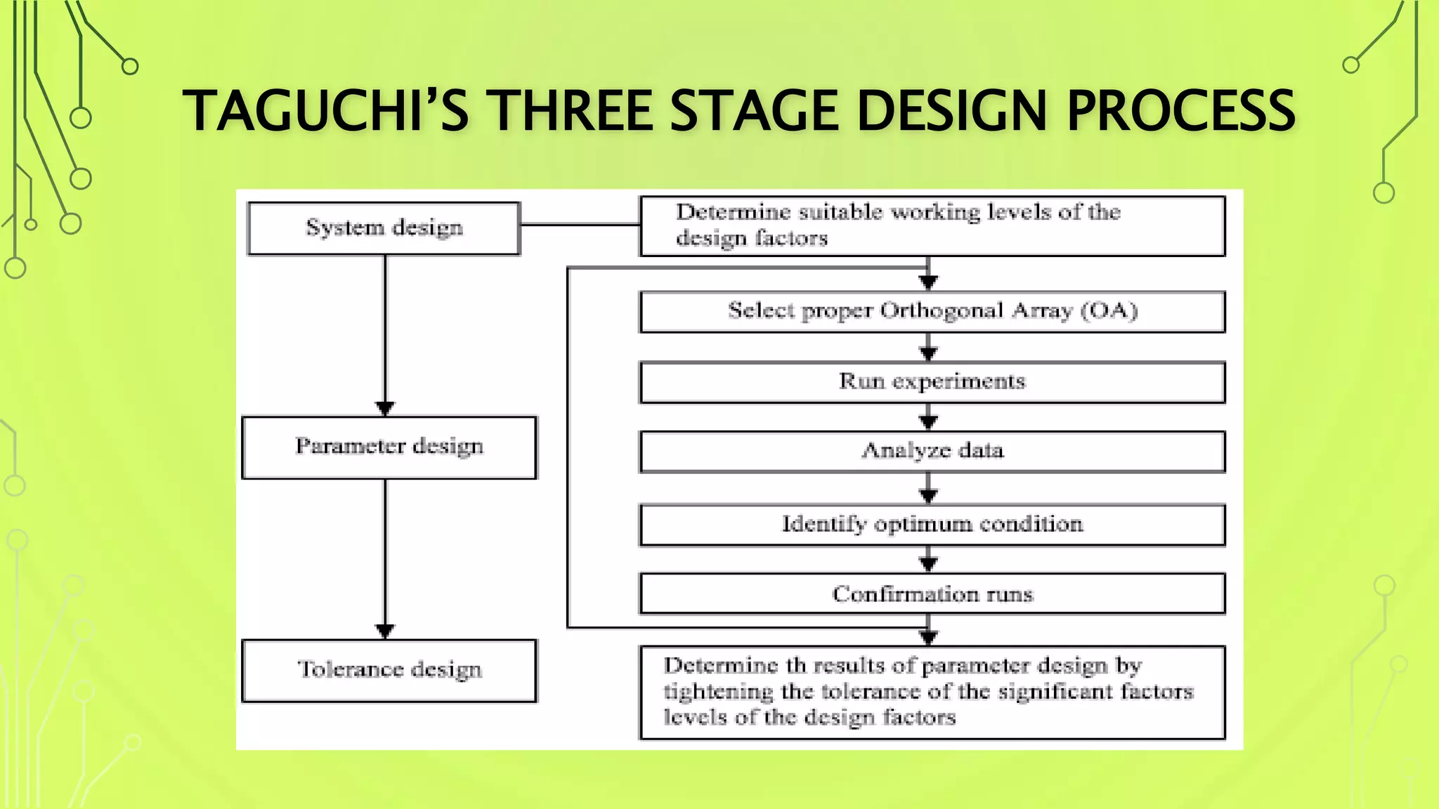 TAGUCHI’S THREE STAGE DESIGN PROCESS
 