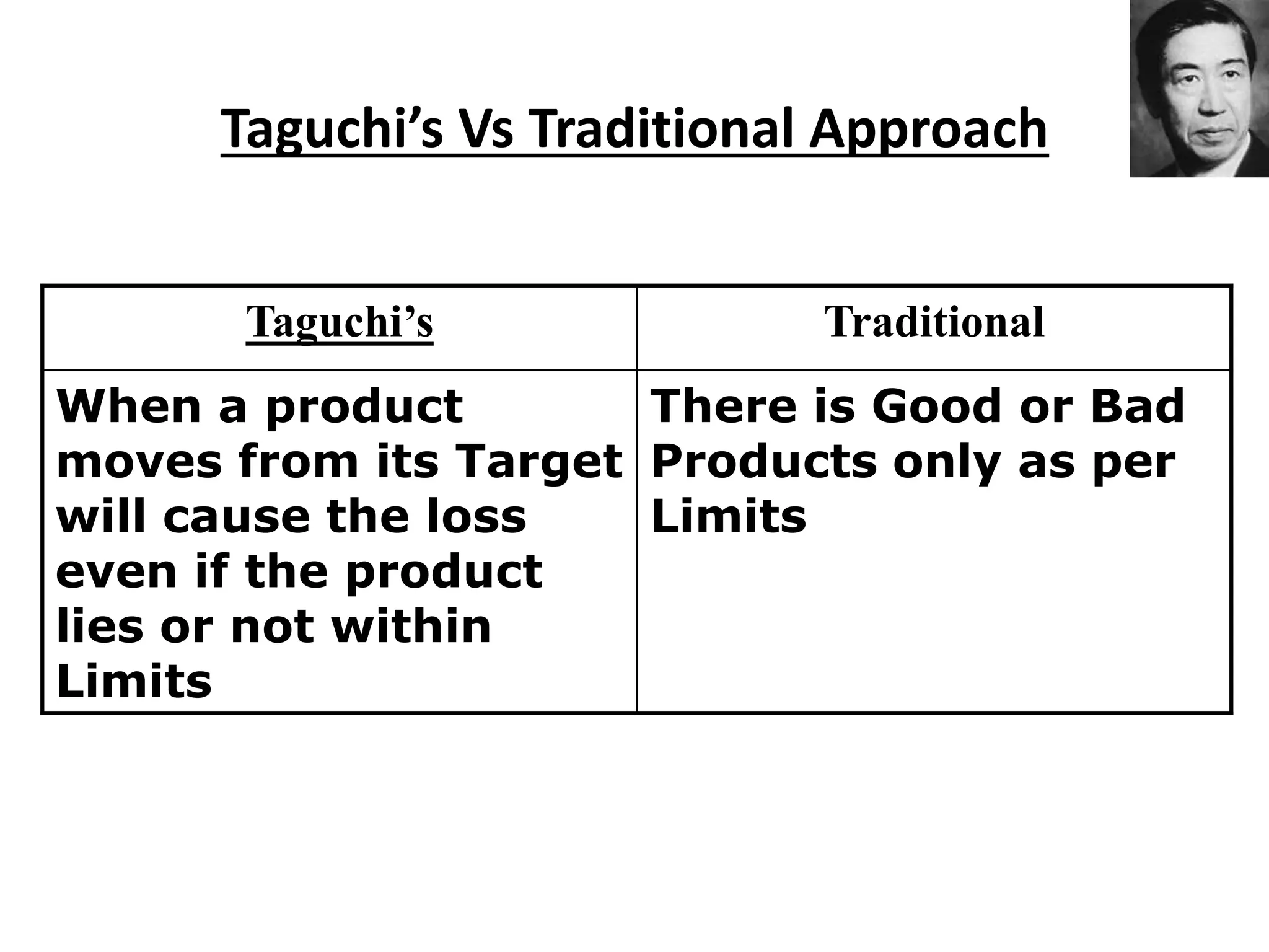 Taguchi’s Vs Traditional Approach
Taguchi’s Traditional
When a product
moves from its Target
will cause the loss
even if the product
lies or not within
Limits
There is Good or Bad
Products only as per
Limits
 