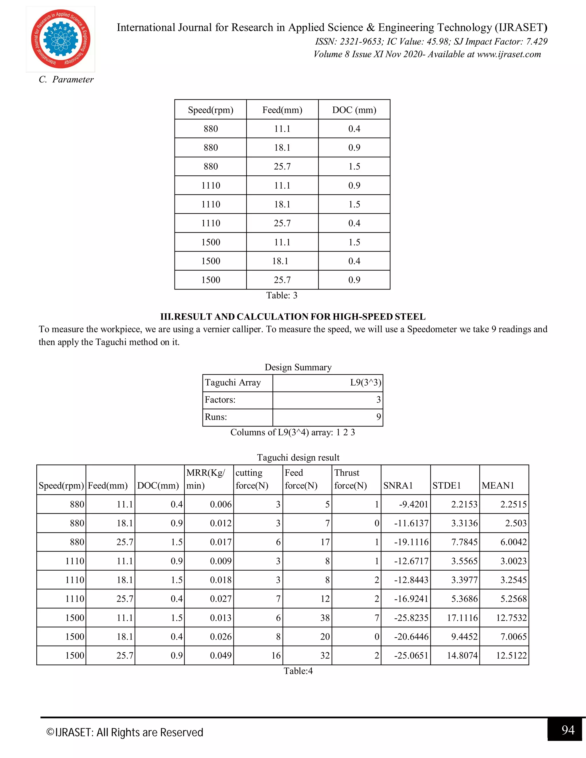 International Journal for Research in Applied Science & Engineering Technology (IJRASET)
ISSN: 2321-9653; IC Value: 45.98; SJ Impact Factor: 7.429
Volume 8 Issue XI Nov 2020- Available at www.ijraset.com
©IJRASET: All Rights are Reserved 94
C. Parameter
Speed(rpm) Feed(mm) DOC (mm)
880 11.1 0.4
880 18.1 0.9
880 25.7 1.5
1110 11.1 0.9
1110 18.1 1.5
1110 25.7 0.4
1500 11.1 1.5
1500 18.1 0.4
1500 25.7 0.9
Table: 3
III.RESULT AND CALCULATION FOR HIGH-SPEED STEEL
To measure the workpiece, we are using a vernier calliper. To measure the speed, we will use a Speedometer we take 9 readings and
then apply the Taguchi method on it.
Design Summary
Taguchi Array L9(3^3)
Factors: 3
Runs: 9
Columns of L9(3^4) array: 1 2 3
Taguchi design result
Speed(rpm) Feed(mm) DOC(mm)
MRR(Kg/
min)
cutting
force(N)
Feed
force(N)
Thrust
force(N) SNRA1 STDE1 MEAN1
880 11.1 0.4 0.006 3 5 1 -9.4201 2.2153 2.2515
880 18.1 0.9 0.012 3 7 0 -11.6137 3.3136 2.503
880 25.7 1.5 0.017 6 17 1 -19.1116 7.7845 6.0042
1110 11.1 0.9 0.009 3 8 1 -12.6717 3.5565 3.0023
1110 18.1 1.5 0.018 3 8 2 -12.8443 3.3977 3.2545
1110 25.7 0.4 0.027 7 12 2 -16.9241 5.3686 5.2568
1500 11.1 1.5 0.013 6 38 7 -25.8235 17.1116 12.7532
1500 18.1 0.4 0.026 8 20 0 -20.6446 9.4452 7.0065
1500 25.7 0.9 0.049 16 32 2 -25.0651 14.8074 12.5122
Table:4
 