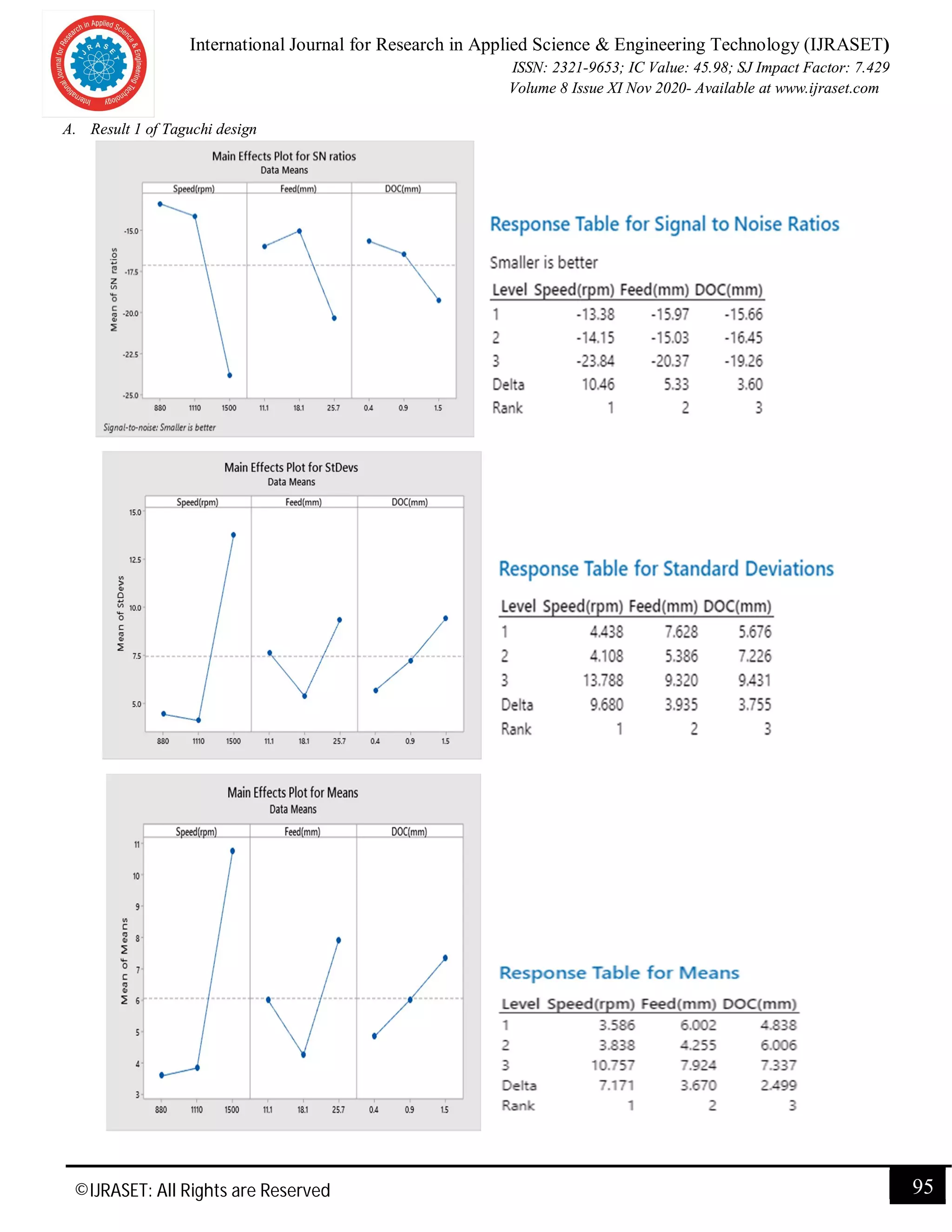 International Journal for Research in Applied Science & Engineering Technology (IJRASET)
ISSN: 2321-9653; IC Value: 45.98; SJ Impact Factor: 7.429
Volume 8 Issue XI Nov 2020- Available at www.ijraset.com
©IJRASET: All Rights are Reserved 95
A. Result 1 of Taguchi design
 