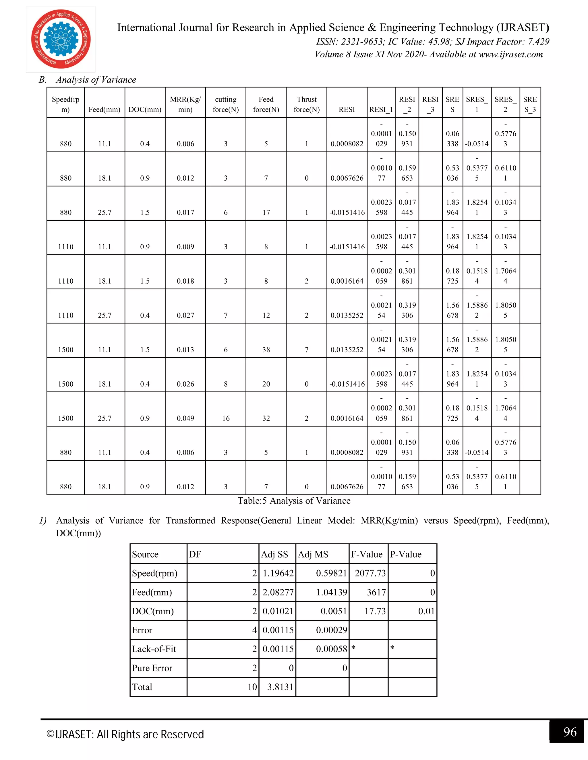 International Journal for Research in Applied Science & Engineering Technology (IJRASET)
ISSN: 2321-9653; IC Value: 45.98; SJ Impact Factor: 7.429
Volume 8 Issue XI Nov 2020- Available at www.ijraset.com
©IJRASET: All Rights are Reserved 96
B. Analysis of Variance
Speed(rp
m) Feed(mm) DOC(mm)
MRR(Kg/
min)
cutting
force(N)
Feed
force(N)
Thrust
force(N) RESI RESI_1
RESI
_2
RESI
_3
SRE
S
SRES_
1
SRES_
2
SRE
S_3
880 11.1 0.4 0.006 3 5 1 0.0008082
-
0.0001
029
-
0.150
931
0.06
338 -0.0514
-
0.5776
3
880 18.1 0.9 0.012 3 7 0 0.0067626
-
0.0010
77
0.159
653
0.53
036
-
0.5377
5
0.6110
1
880 25.7 1.5 0.017 6 17 1 -0.0151416
0.0023
598
-
0.017
445
-
1.83
964
1.8254
1
-
0.1034
3
1110 11.1 0.9 0.009 3 8 1 -0.0151416
0.0023
598
-
0.017
445
-
1.83
964
1.8254
1
-
0.1034
3
1110 18.1 1.5 0.018 3 8 2 0.0016164
-
0.0002
059
-
0.301
861
0.18
725
-
0.1518
4
-
1.7064
4
1110 25.7 0.4 0.027 7 12 2 0.0135252
-
0.0021
54
0.319
306
1.56
678
-
1.5886
2
1.8050
5
1500 11.1 1.5 0.013 6 38 7 0.0135252
-
0.0021
54
0.319
306
1.56
678
-
1.5886
2
1.8050
5
1500 18.1 0.4 0.026 8 20 0 -0.0151416
0.0023
598
-
0.017
445
-
1.83
964
1.8254
1
-
0.1034
3
1500 25.7 0.9 0.049 16 32 2 0.0016164
-
0.0002
059
-
0.301
861
0.18
725
-
0.1518
4
-
1.7064
4
880 11.1 0.4 0.006 3 5 1 0.0008082
-
0.0001
029
-
0.150
931
0.06
338 -0.0514
-
0.5776
3
880 18.1 0.9 0.012 3 7 0 0.0067626
-
0.0010
77
0.159
653
0.53
036
-
0.5377
5
0.6110
1
Table:5 Analysis of Variance
1) Analysis of Variance for Transformed Response(General Linear Model: MRR(Kg/min) versus Speed(rpm), Feed(mm),
DOC(mm))
Source DF Adj SS Adj MS F-Value P-Value
Speed(rpm) 2 1.19642 0.59821 2077.73 0
Feed(mm) 2 2.08277 1.04139 3617 0
DOC(mm) 2 0.01021 0.0051 17.73 0.01
Error 4 0.00115 0.00029
Lack-of-Fit 2 0.00115 0.00058 * *
Pure Error 2 0 0
Total 10 3.8131
 