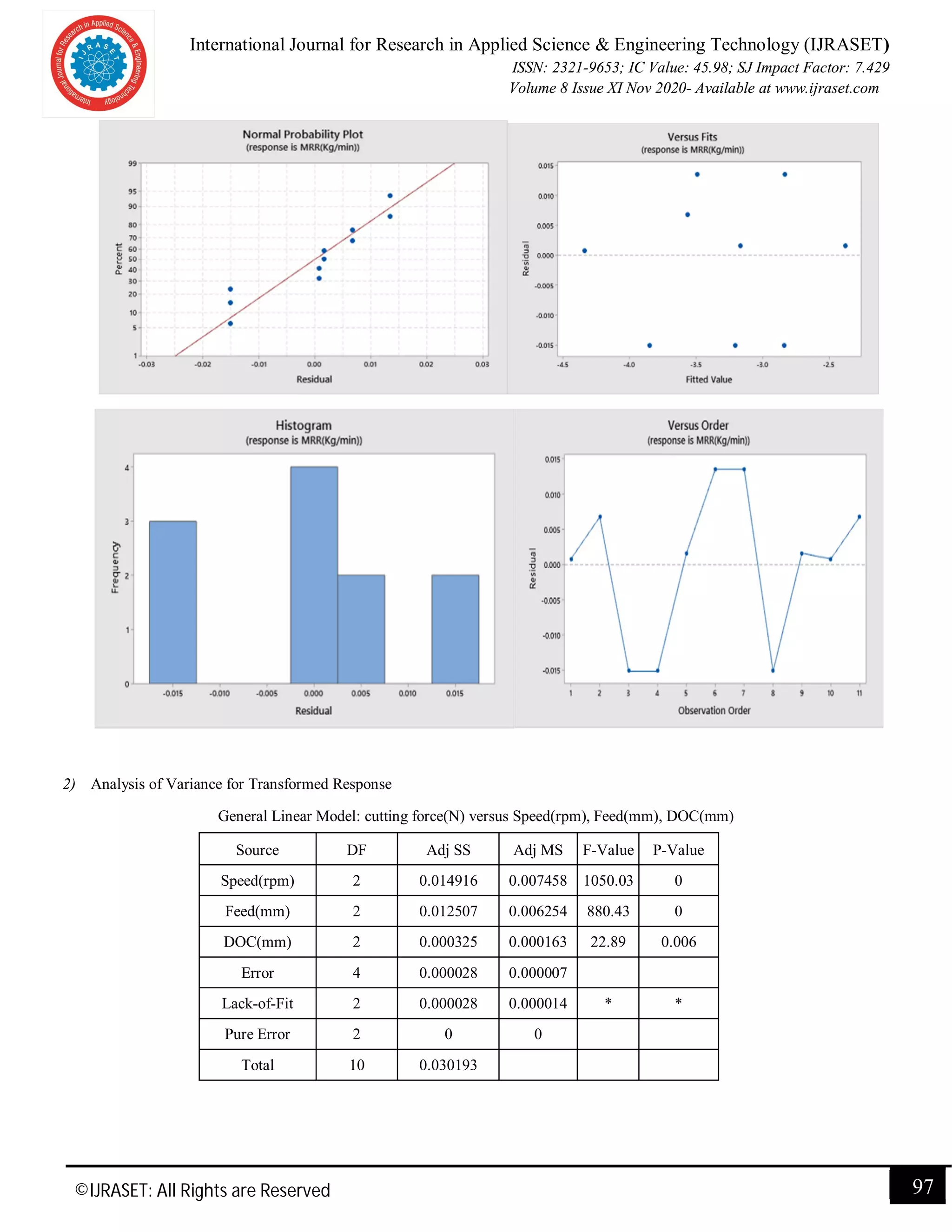 International Journal for Research in Applied Science & Engineering Technology (IJRASET)
ISSN: 2321-9653; IC Value: 45.98; SJ Impact Factor: 7.429
Volume 8 Issue XI Nov 2020- Available at www.ijraset.com
©IJRASET: All Rights are Reserved 97
2) Analysis of Variance for Transformed Response
General Linear Model: cutting force(N) versus Speed(rpm), Feed(mm), DOC(mm)
Source DF Adj SS Adj MS F-Value P-Value
Speed(rpm) 2 0.014916 0.007458 1050.03 0
Feed(mm) 2 0.012507 0.006254 880.43 0
DOC(mm) 2 0.000325 0.000163 22.89 0.006
Error 4 0.000028 0.000007
Lack-of-Fit 2 0.000028 0.000014 * *
Pure Error 2 0 0
Total 10 0.030193
 