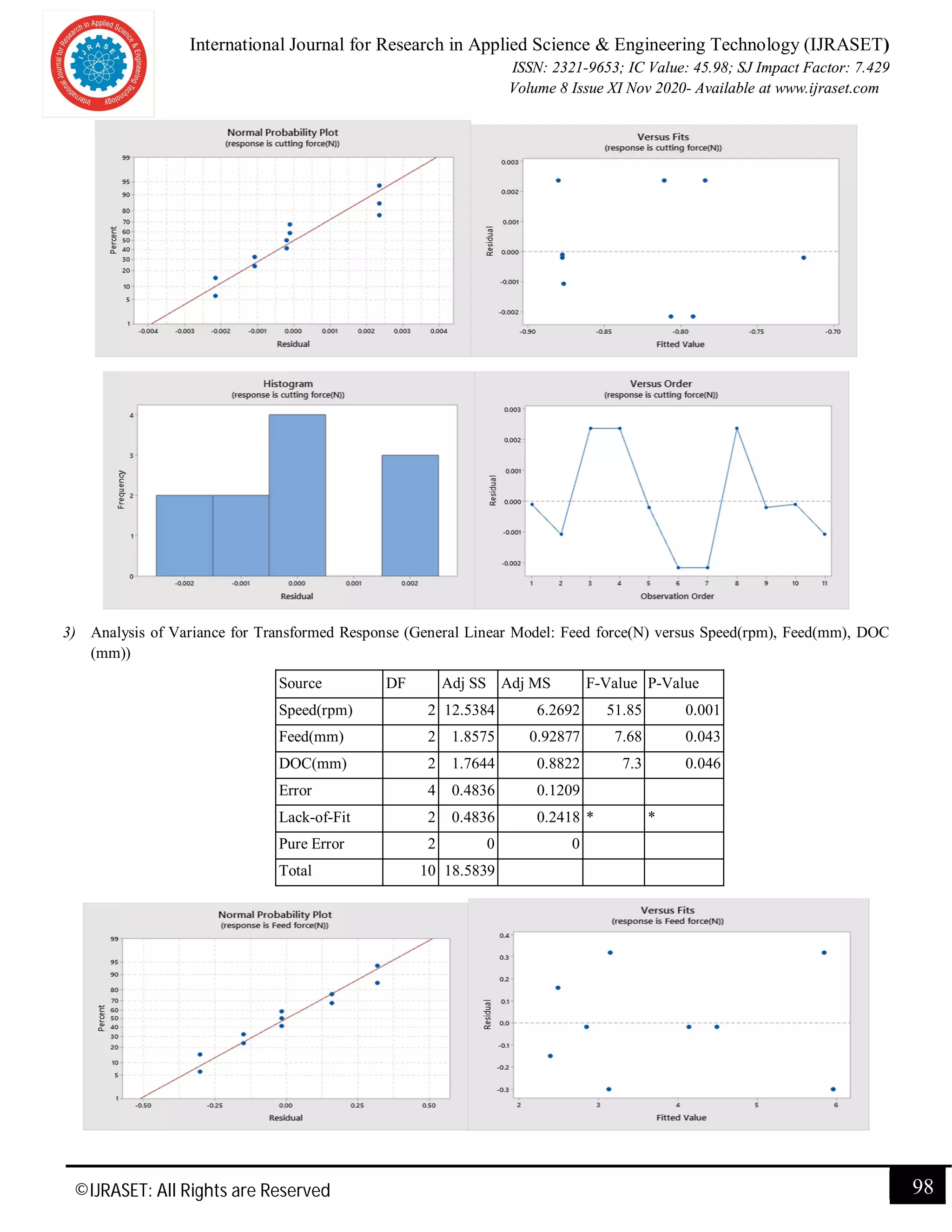 International Journal for Research in Applied Science & Engineering Technology (IJRASET)
ISSN: 2321-9653; IC Value: 45.98; SJ Impact Factor: 7.429
Volume 8 Issue XI Nov 2020- Available at www.ijraset.com
©IJRASET: All Rights are Reserved 98
3) Analysis of Variance for Transformed Response (General Linear Model: Feed force(N) versus Speed(rpm), Feed(mm), DOC
(mm))
Source DF Adj SS Adj MS F-Value P-Value
Speed(rpm) 2 12.5384 6.2692 51.85 0.001
Feed(mm) 2 1.8575 0.92877 7.68 0.043
DOC(mm) 2 1.7644 0.8822 7.3 0.046
Error 4 0.4836 0.1209
Lack-of-Fit 2 0.4836 0.2418 * *
Pure Error 2 0 0
Total 10 18.5839
 