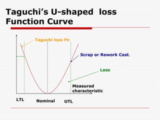 Color density of San Diego TV sets is uniformly distributed rather than normally distributed. Therefore, the S.D of these uniformly distributed objective characteristics is about 10/√12.Process Capability study The process capability index(Cp) is defined as the tolerance specification divided by 6 times the standard deviation of the objective characteristic:            Cp=Tolerance/6*Standard deviationThe Cp of the of Japanese Sony TV sets is about 1. In addition, the mean value of the distribution of these objective characteristics is very close to the target value of m.