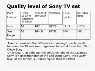 Taguchi’s Quadratic Quality Loss FunctionQuality Loss Occurs when a product’s deviates from target or nominal value.