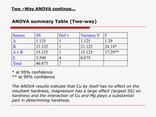 Two –Way ANOVA continue…An equation for total variation can be written asA x B represents the interaction of factor A and B. The interaction is the mutual effect of Cu and Mg in affecting hardness. Some preliminary calculations will speed up ANOVAGrand Total     =29            =26            =21                   =34  T = 55, 		N = 8