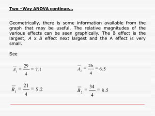 Two –Way ANOVA continue…Total Variation	= 6² + 8² + 3² + ----------- + 10² - = 40.85Variation due to factor A = 1.125=Mathematical check : Numerator 29 + 26 = 55 and Denominator 4 + 4 = 8