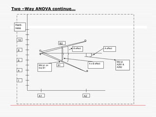 Two –Way ANOVA continue…For a two level experiment, when the sample sizes are equal, the equation above can be simplified to this special formula: = = 1.125Similarly the variation due to factor BTo calculate the variation due to interaction of factors A and BLet             represent the sum of data under the ith condition of the combination of factor A and B. Also let c represent the number of possible combinations of the interacting factors and            the number of data under this condition.