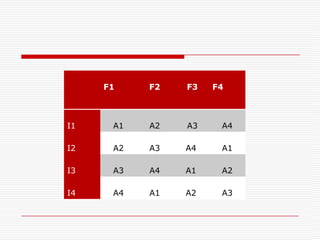 Two –Way ANOVA continue…Geometrically, there is some information available from the graph that may be useful. The relative magnitudes of the various effects can be seen graphically. The B effect is the largest, A x B effect next largest and the A effect is very small.  See