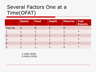        Introduction To Orthogonal ArrayEngineers and Scientists are often faced with two product or process improvement situations. 1st development situation is to find a parameter that will improve some performance characteristic to an acceptable and optimum value. This is the most typical situation in most organizations.
