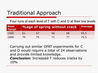 Most common test plan is to evaluate the effect of one parameter on product performance. This is what is typically called as one factor experiment.This experiment evaluates the effect of one parameter while holding everything else constant. The simplest case of testing the effect of one parameter on performance would be to run a test at two different conditions of that parameter.