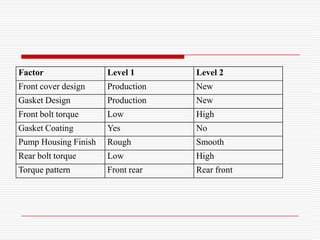 Move on to the next factor and repeatExampleA process producing steel springs is generating considerable scrap due to cracking after heat treatment. A study is planned to determine better operating conditions to reduce the cracking problem. There are several ways to measure crackingSize of the crackPresence or absence of cracks The response selected was Y: the percentage without cracks in a batch of 100 springs Three major factors were believed to affect the responseT: Steel temperature before quenchingC: carbon content (percent)O: Oil quenching temperature