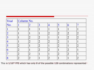 Traditional ApproachFour runs at each level of T with C and O at their low levels Carrying out similar OFAT experiments for C and O would require a total of 24 observations and provide limited knowledge.Conclusion: Increased T reduces cracks by 10% 
