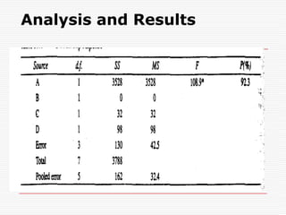 A Case Study Of Orthogonal ArrayDuring the late 1980s, Modi Xerox had a large base of customers (50 thousand) for this model spread over the entire country. Many buyers of these machines earn their livelihood by running copying services. Each of these buyers ultimately serves a very large number of customers (end user). When copy quality is either poor or inconsistent, customers earn a bad name and their image and business gets affected.