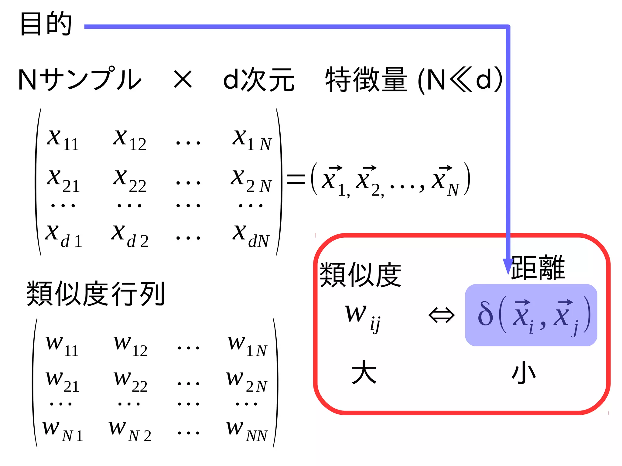 (
x11 x12 … x1 N
x21 x22 … x2 N
… … … …
xd 1 xd 2 … xdN
)=( ⃗x1, ⃗x2, …, ⃗xN )
Nサンプル　×　ｄ次元　特徴量 (N≪ｄ）
目的
(
w11 w12 … w1N
w21 w22 … w2N
… … … …
wN 1 wN 2 … wNN
)
類似度行列
wij δ( ⃗xi , ⃗xj)⇔
大 小
類似度 距離
 