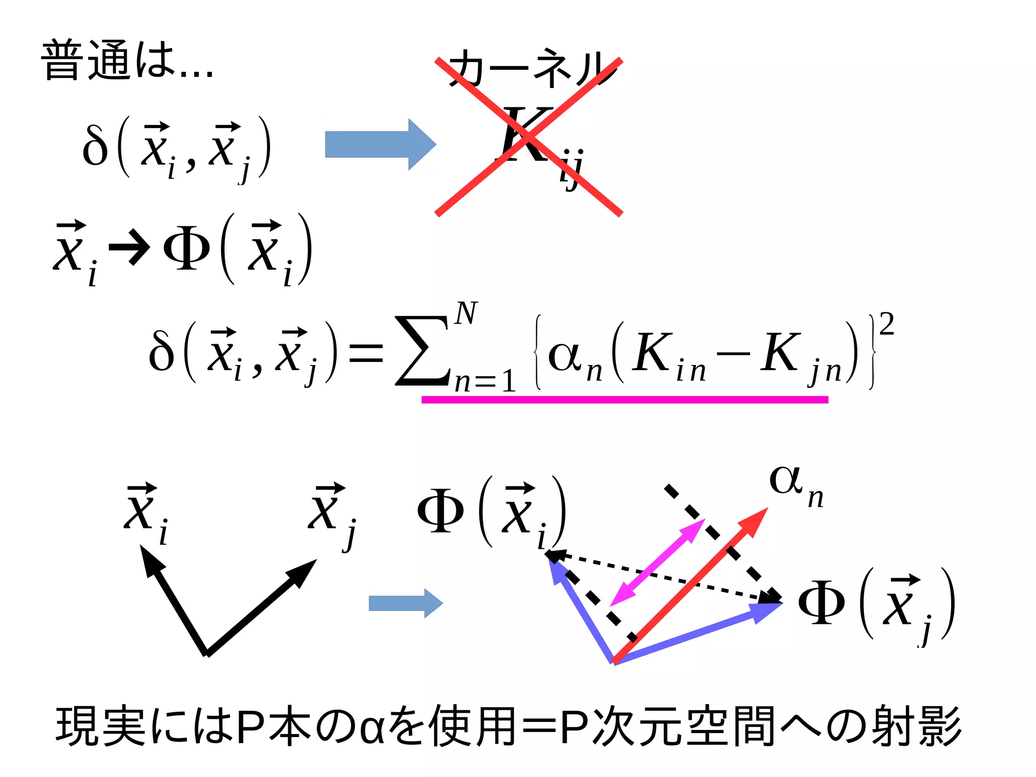 δ( ⃗xi , ⃗xj)
普通は...
Kij
カーネル
⃗xi→Φ( ⃗xi)
⃗xi ⃗xj Φ(⃗xi)
Φ( ⃗xj)
αn
δ( ⃗xi , ⃗xj)=∑n=1
N
{αn(Kin−K jn)}
2
現実にはP本のαを使用＝P次元空間への射影
 