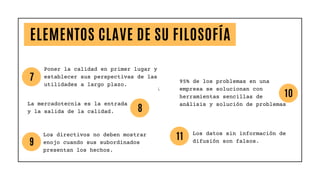 L
ELEMENTOS CLAVE DE SU FILOSOFÍA
7
Poner la calidad en primer lugar y
establecer sus perspectivas de las
utilidades a largo plazo.
8
La mercadotecnia es la entrada
y la salida de la calidad.
9
Los directivos no deben mostrar
enojo cuando sus subordinados
presentan los hechos.
10
95% de los problemas en una
empresa se solucionan con
herramientas sencillas de
análisis y solución de problemas
11
Los datos sin información de
difusión son falsos.
 
