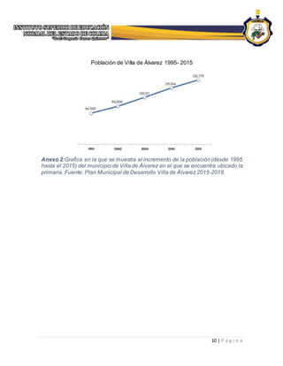 10 | P á g i n a
Población de Villa de Álvarez 1995- 2015
Anexo 2:Grafica en la que se muestra el incremento de la población (desde 1995
hasta el 2015) del municipio de Villa de Álvarez en el que se encuentra ubicado la
primaria. Fuente: Plan Municipal de Desarrollo Villa de Álvarez 2015-2018.
 