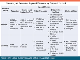 Summary of Estimated Exposed Elements by Potential Hazard
Potential
Hazard
Exposed Element
Population
Natural-based
Production Areas
Urban Use Areas
Critical Point
Facilities
Lifeline Utilities
Flooding
44,510 or
about 17
percent of the
total
population
6106.12 hectares
or 53 percent of
the total
agriculture land
use
Ø 278.01 Has. -
residential
Ø 12.88 Has. -
agri-industrial
Ø 3.68 Has. –
cemetery
Ø 11 schools (both
public elementary
and high schools)
Ø 6 barangay halls
and covered
courts
Ø 5 Day Care
Centers
Ø 6 Barangay Health
Stations
Ø 5.21 kilometers
National Roads
Ø 27.67 kilometers
City Roads
Ø 3 Bridges
Landslide
8,188
population
1,225.69
hectares
Ø 46.16 Has. -
residential
Ø 23.85 Has. -
industrial/
agri-industrial
Ø 4 public
elementary
schools
Ø 3 barangay halls
and covered
courts
Ø 3 Day Care
Centers
Ø 3 Barangay Health
Stations
Ø 4.03 kilometers
National Road
Ø 1.72 kilometers
City Roads
Ø Electric Posts
 