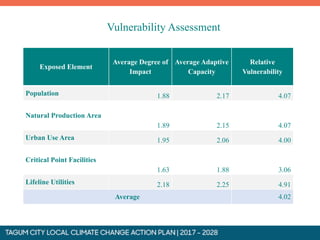 Exposed Element
Average Degree of
Impact
Average Adaptive
Capacity
Relative
Vulnerability
Population 1.88 2.17 4.07
Natural Production Area
1.89 2.15 4.07
Urban Use Area 1.95 2.06 4.00
Critical Point Facilities
1.63 1.88 3.06
Lifeline Utilities 2.18 2.25 4.91
Average 4.02
Vulnerability Assessment
 